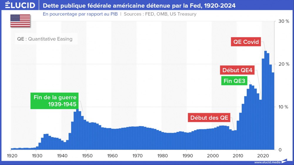 Dette publique fédérale américaine détenue par la Fed, 1920-2024