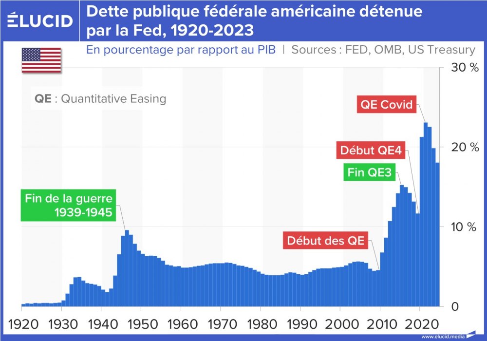 Dette publique fédérale américaine détenue par la Fed, 1920-2024
