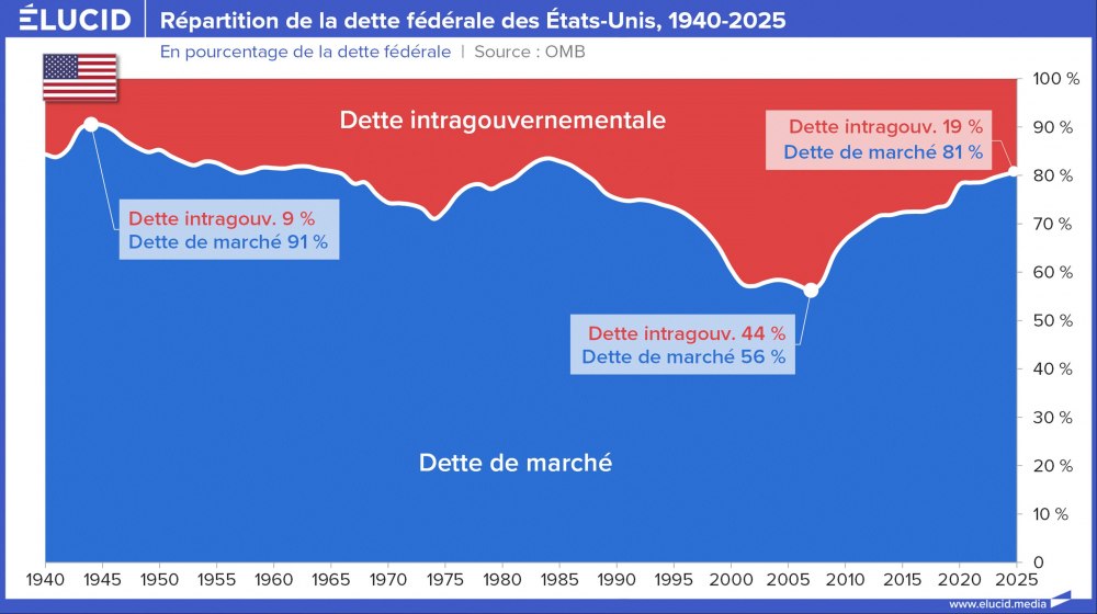 Répartition de la dette fédérale des États-Unis, 1940-2025