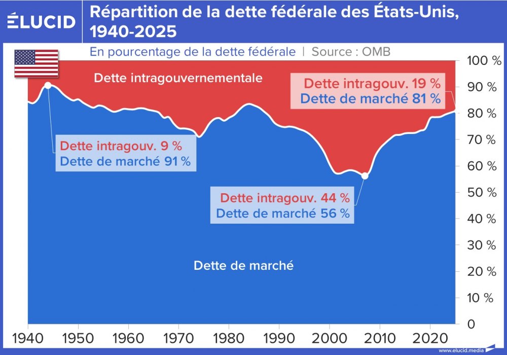 Répartition de la dette fédérale des États-Unis, 1940-2025
