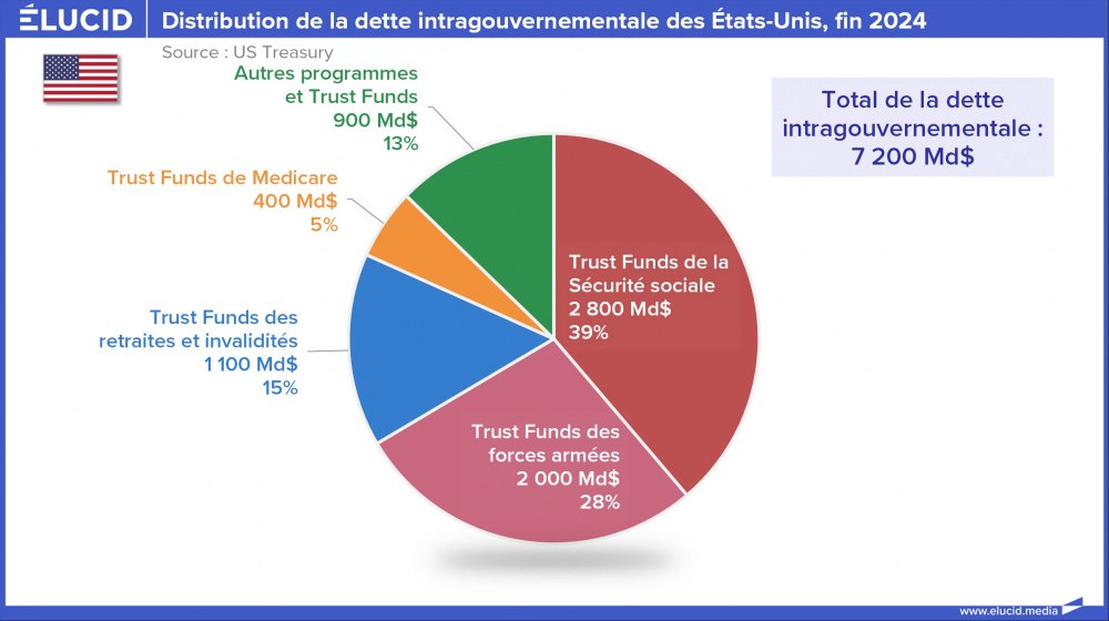Distribution de la dette intragouvernementale des États-Unis, fin 2024