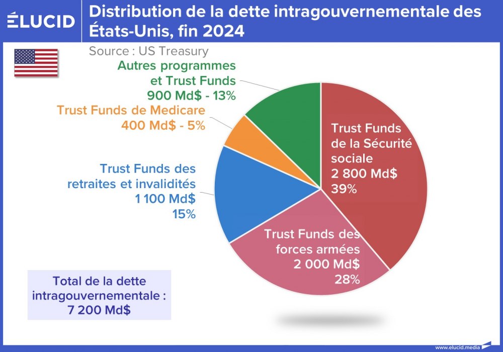 Distribution de la dette intragouvernementale des États-Unis, fin 2024