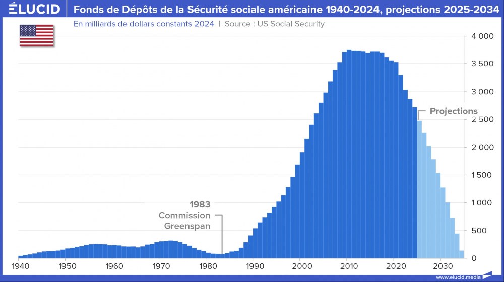Fonds de Dépôts de la Sécurité sociale américaine 1940-2024, projections 2025-2034