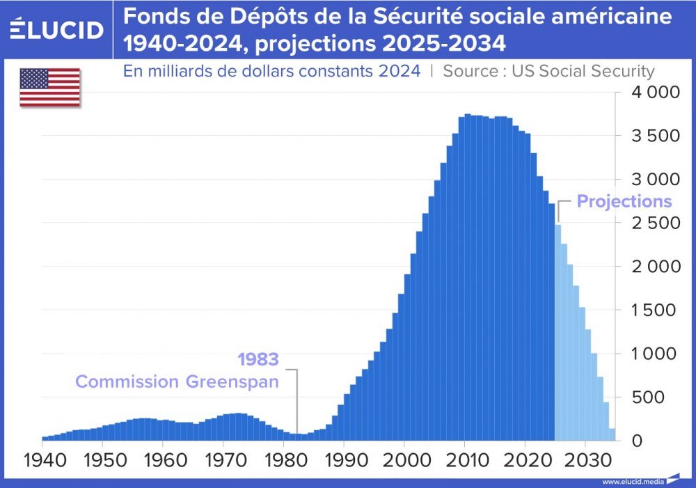 Fonds de Dépôts de la Sécurité sociale américaine 1940-2024, projections 2025-2034
