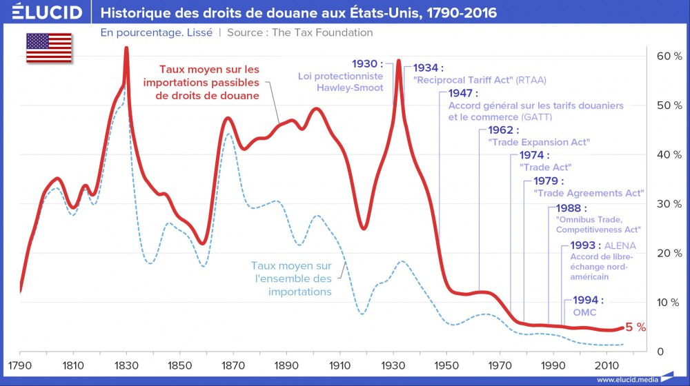 Historique des droits de douane aux États-Unis, avant Trump, 1790-2016