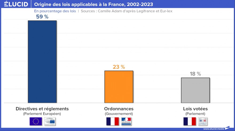 Lois applicables à la France, directives, ordonnances et votes au parlement, 2002-2023