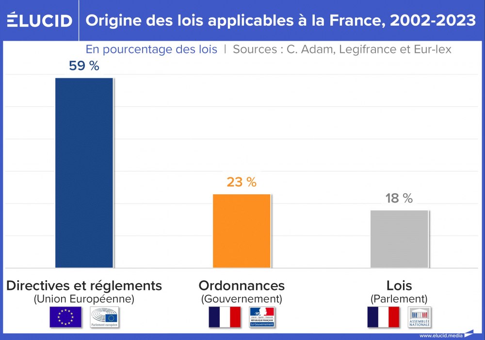 Lois applicables à la France, directives, ordonnances et votes au parlement, 2002-2023