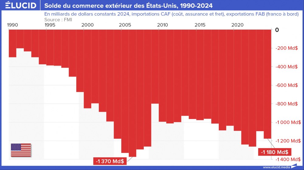 Solde du commerce extérieur des États-Unis, 1990-2024