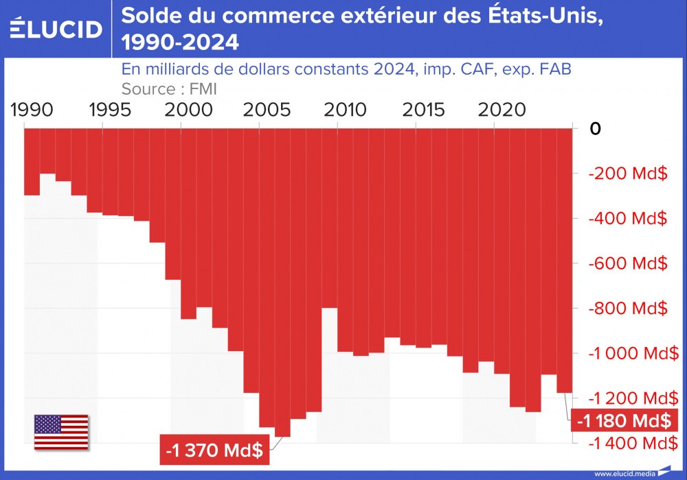 Solde du commerce extérieur des États-Unis, 1990-2024