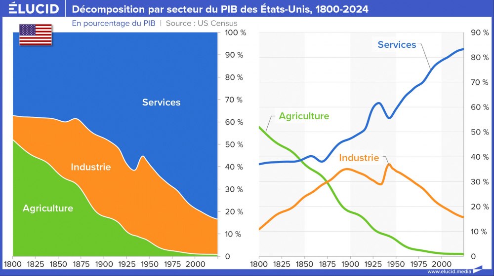 Décomposition par secteur du PIB des États-Unis, 1800-2024