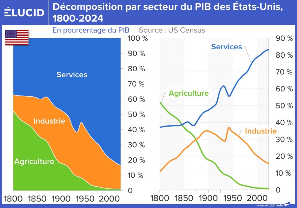 Décomposition par secteur du PIB des États-Unis, 1800-2024