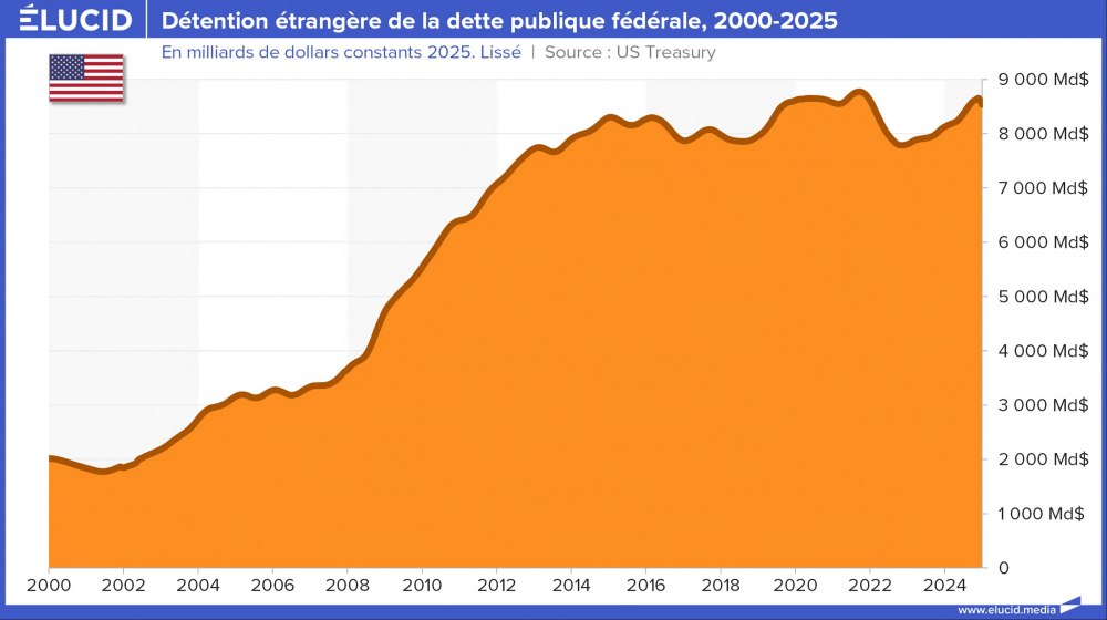 Détention étrangère de la dette publique fédérale, 2000-2025