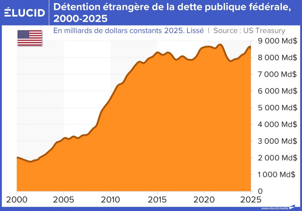 Détention étrangère de la dette publique fédérale, 2000-2025