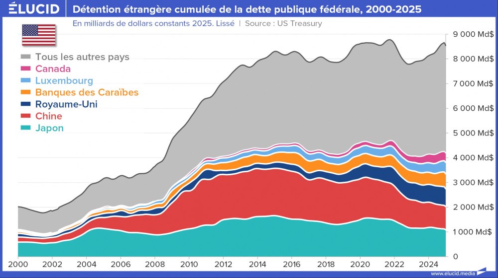 Détention étrangère cumulée de la dette publique fédérale, 2000-2025