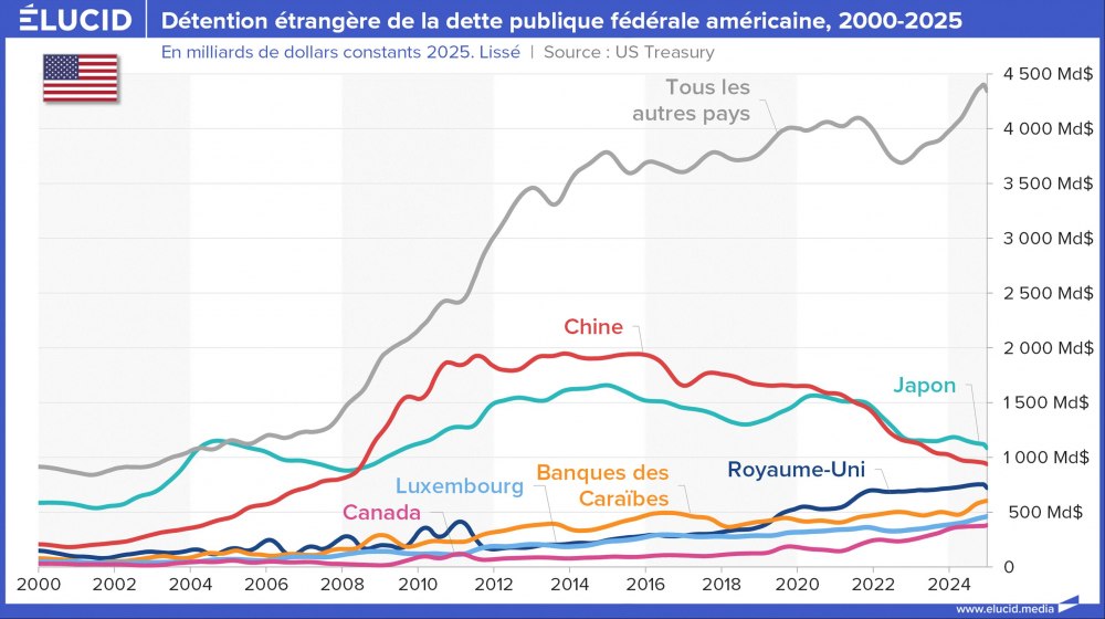 Détention étrangère de la dette publique fédérale américaine, 2000-2025