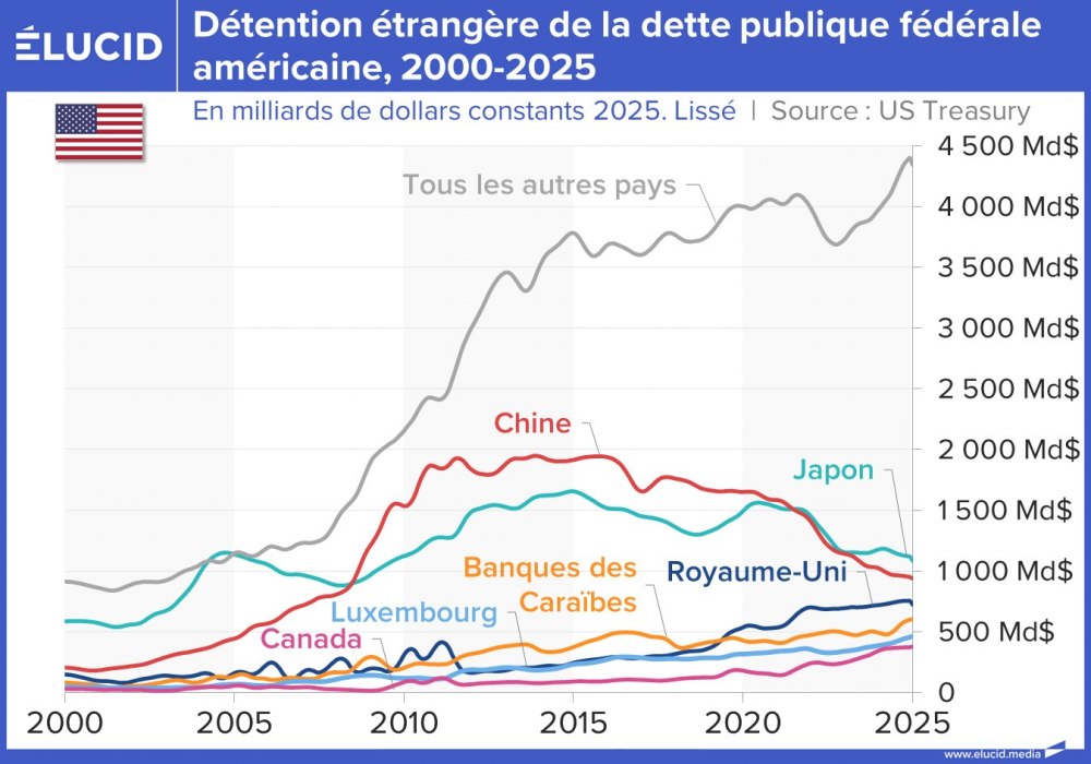 Détention étrangère de la dette publique fédérale américaine, 2000-2025