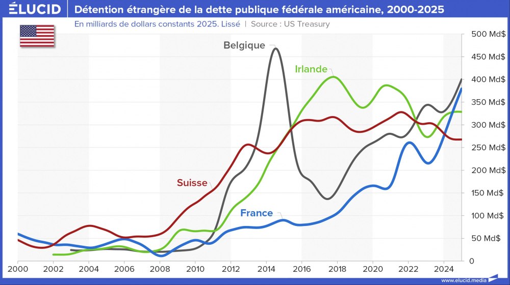Détention étrangère de la dette publique fédérale américaine, Europe, 2000-2025