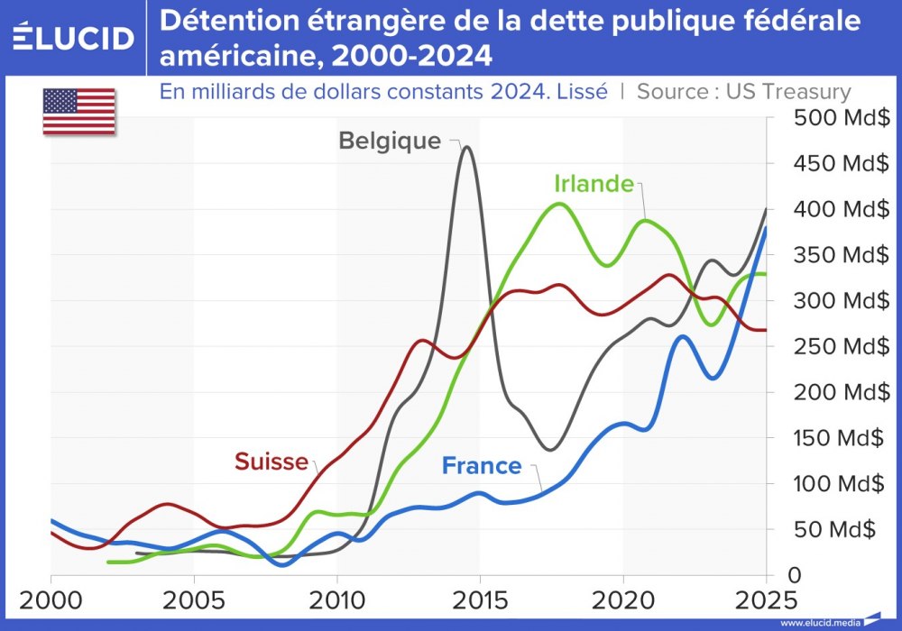 Détention étrangère de la dette publique fédérale américaine, Europe, 2000-2025