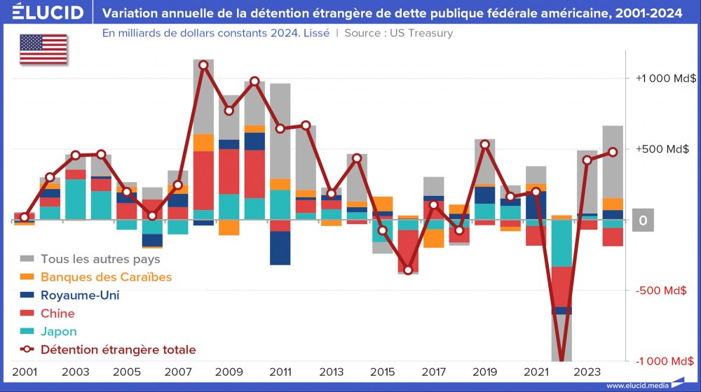 Variation annuelle de la détention étrangère de dette publique fédérale américaine, 2001-2024