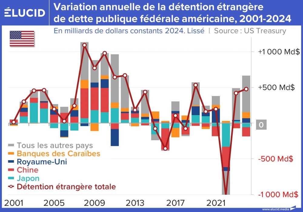Variation annuelle de la détention étrangère de dette publique fédérale américaine, 2001-2024