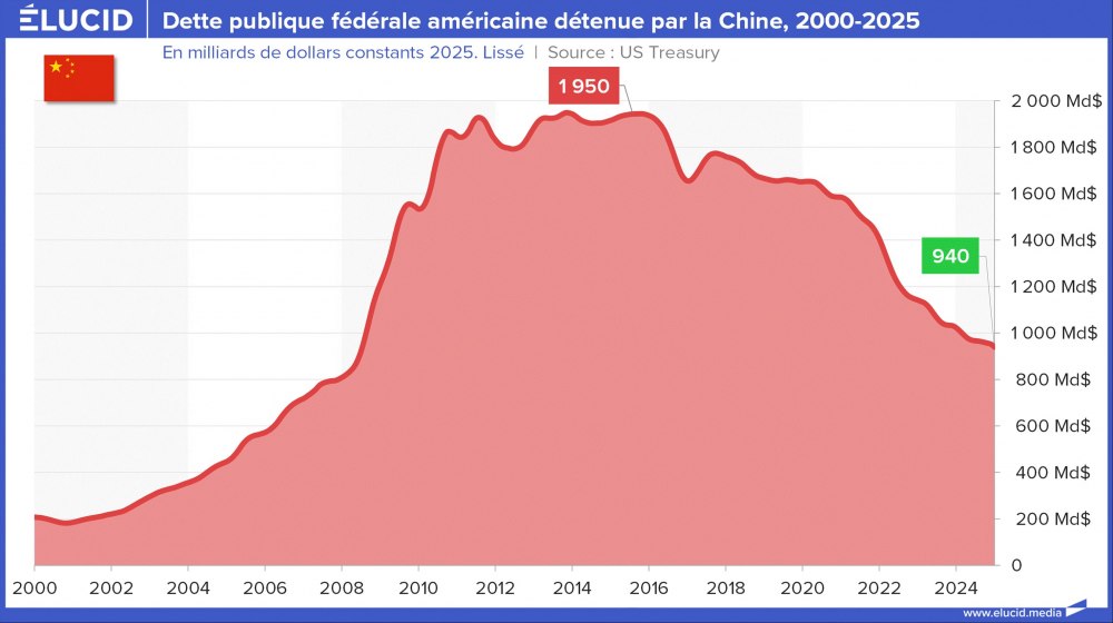 Dette publique fédérale américaine détenue par la Chine, 2000-2025