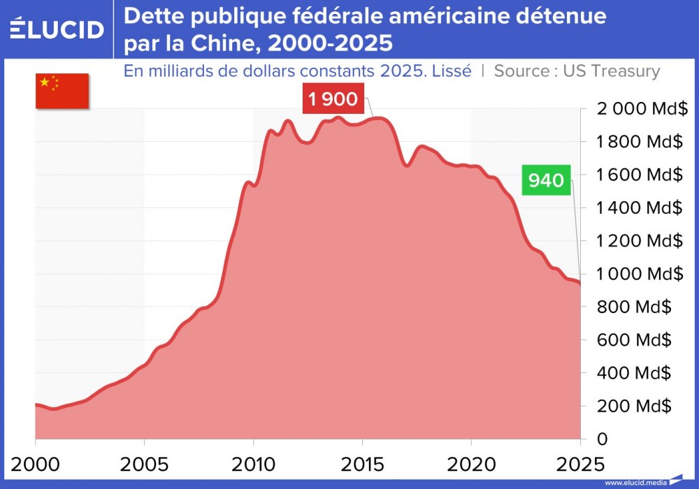 Dette publique fédérale américaine détenue par la Chine, 2000-2025