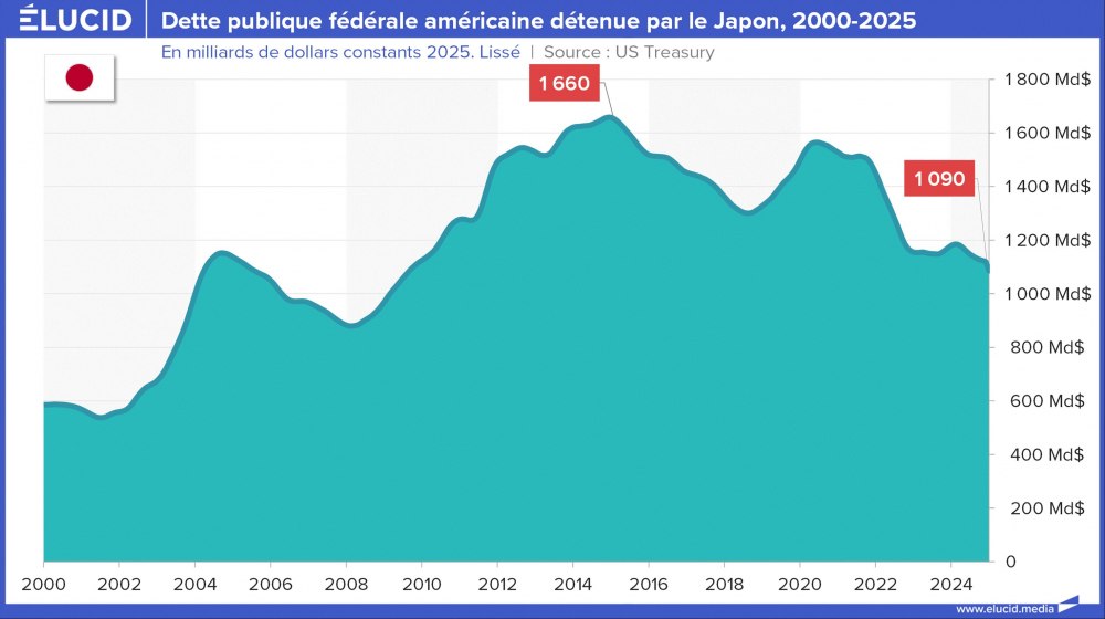 Dette publique fédérale américaine détenue par le Japon, 2000-2025