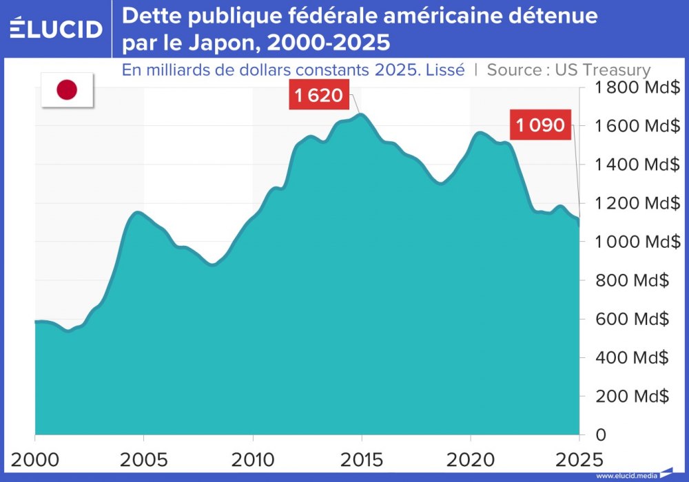Dette publique fédérale américaine détenue par le Japon, 2000-2025