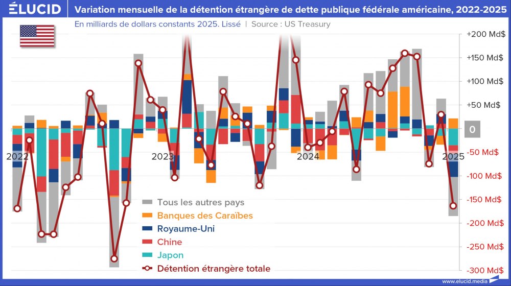 Variation mensuelle de la détention étrangère de dette publique fédérale américaine, 2022-2025