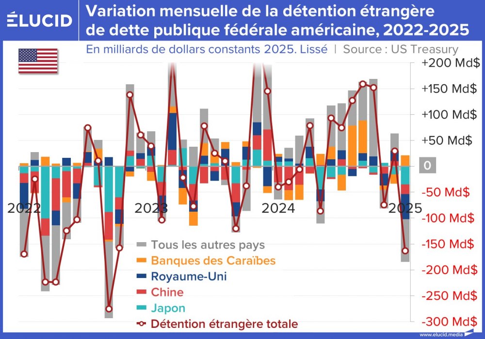 Variation mensuelle de la détention étrangère de dette publique fédérale américaine, 2022-2025