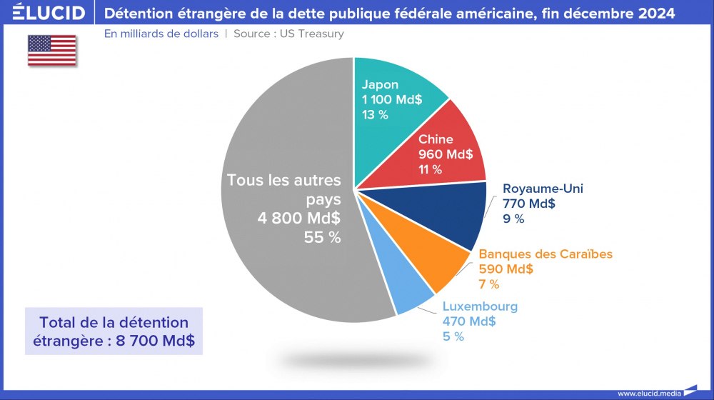 Détention étrangère de la dette publique fédérale américaine, fin décembre 2024