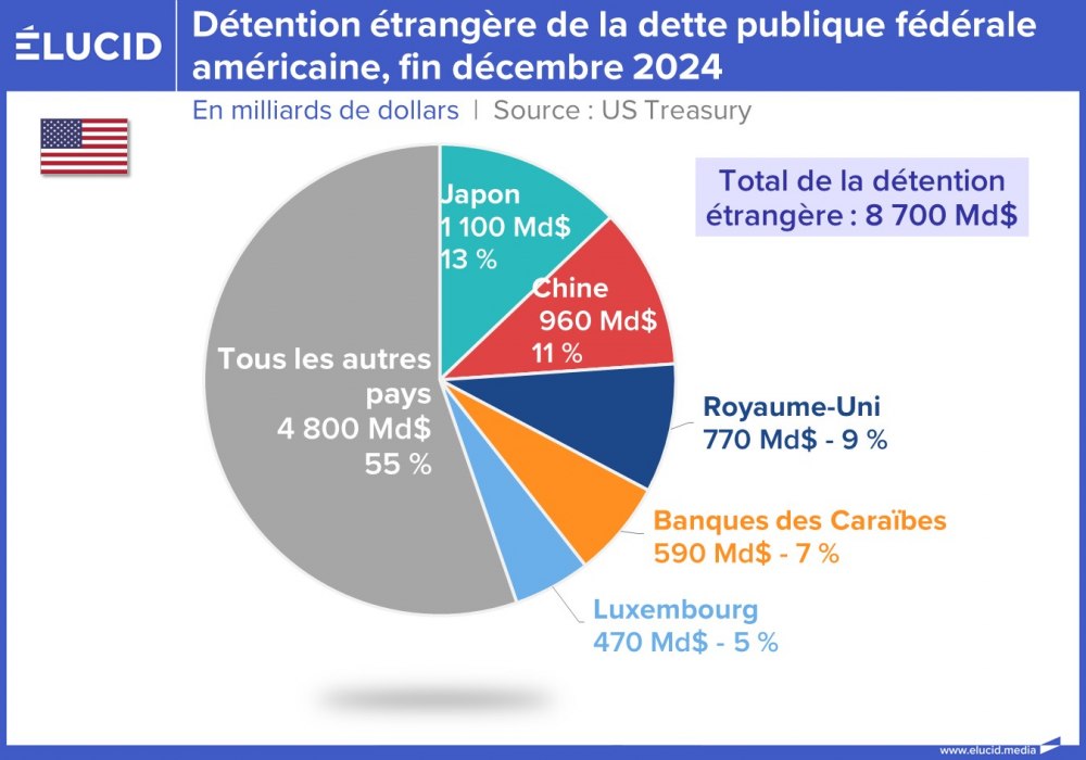 Détention étrangère de la dette publique fédérale américaine, fin décembre 2024