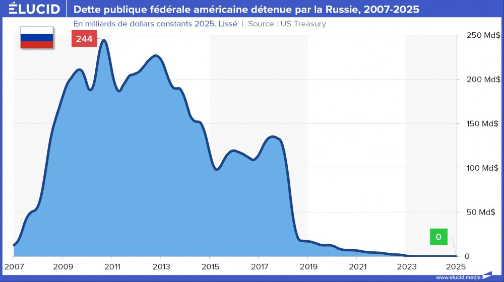 Dette publique fédérale américaine détenue par la Russie, 2007-2025