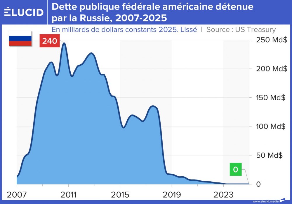 Dette publique fédérale américaine détenue par la Russie, 2007-2025