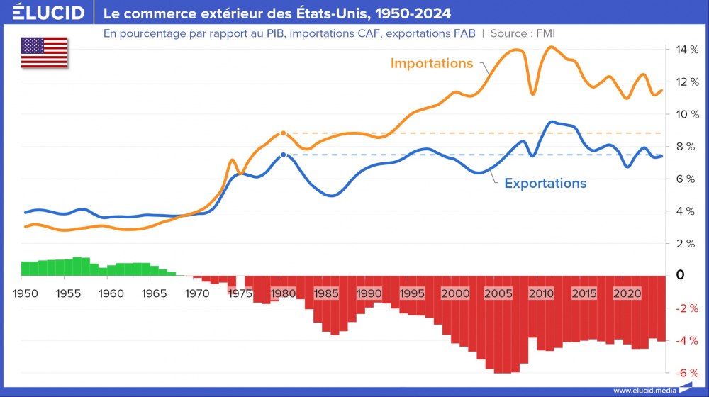 Le commerce extérieur des États-Unis, pourcentage du PIB, 1950-2024