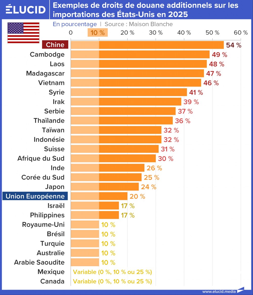 Exemples de droits de douane additionnels sur les importations des États-Unis en 2025