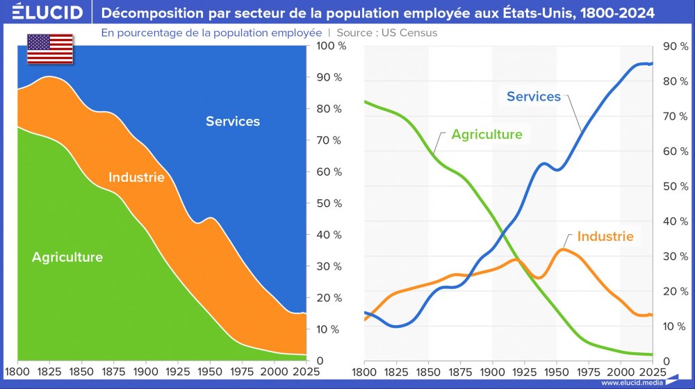 Décomposition par secteur de la population employée aux États-Unis, 1800-2024