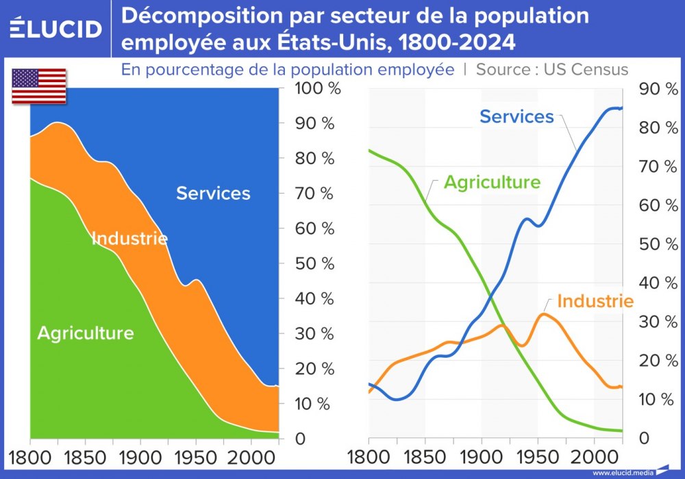 Décomposition par secteur de la population employée aux États-Unis, 1800-2024