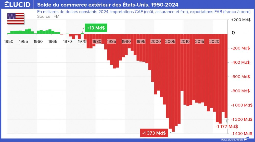 Solde du commerce extérieur des États-Unis, milliards de dollars, 1950-2024