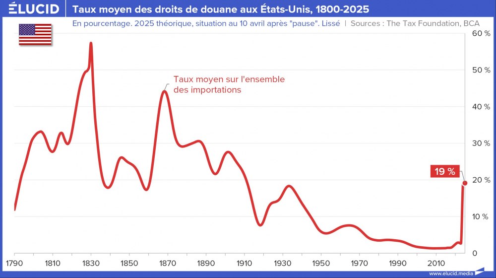 Taux moyen des droits de douane aux États-Unis, 1800-2025