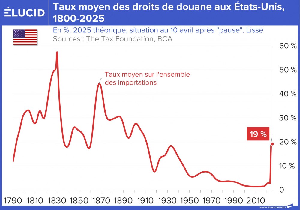 Taux moyen des droits de douane aux États-Unis, 1800-2025