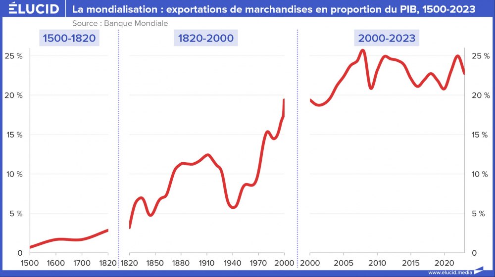 La mondialisation : exportations de marchandises en proportion du PIB, 1500-2023