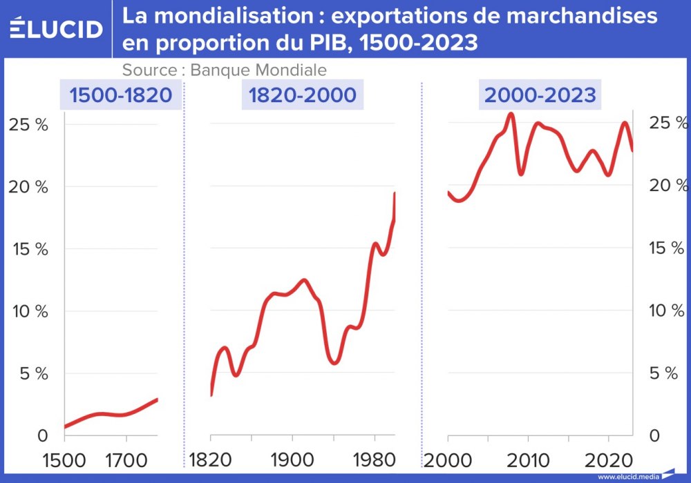 La mondialisation : exportations de marchandises en proportion du PIB, 1500-2023