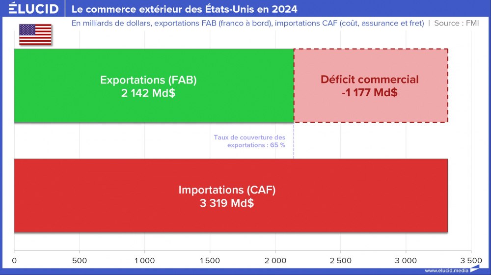 Le commerce extérieur des États-Unis en 2024