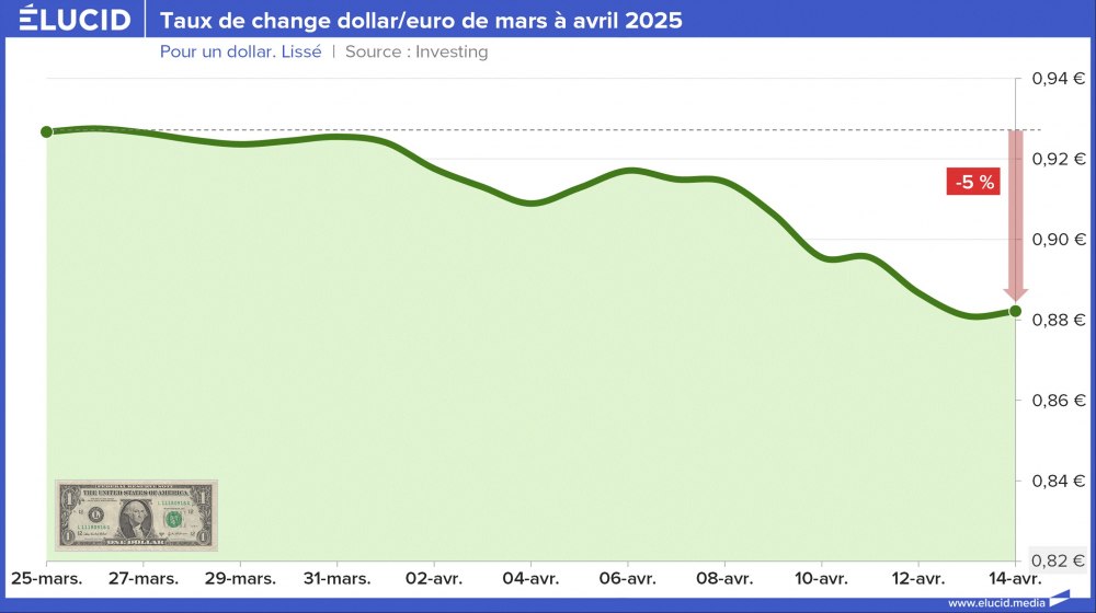 Taux de change dollar/euro de mars à avril 2025