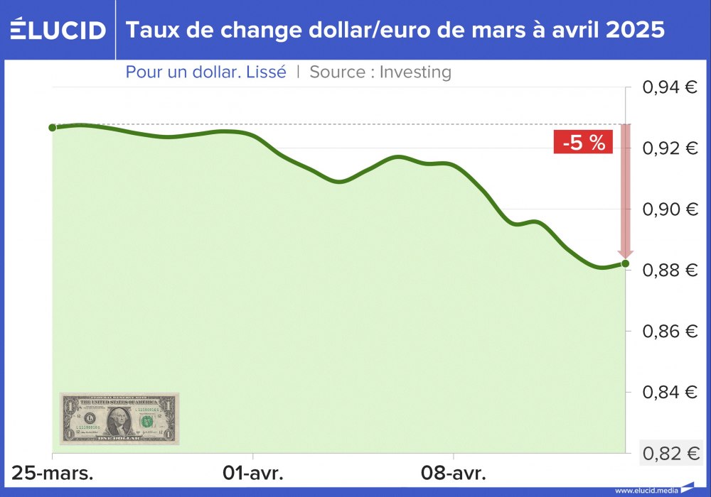 Taux de change dollar/euro de mars à avril 2025