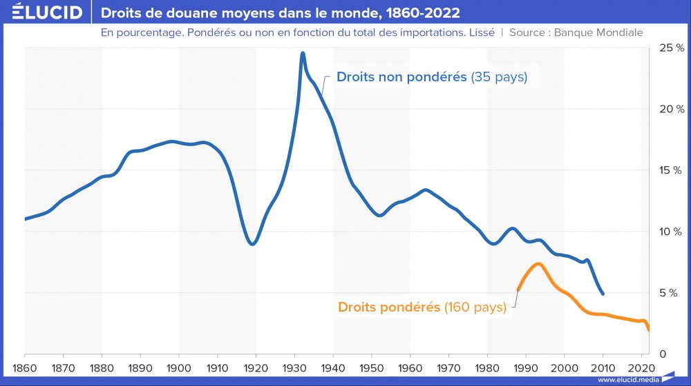 Droits de douanes moyens dans le monde, 1860-2022