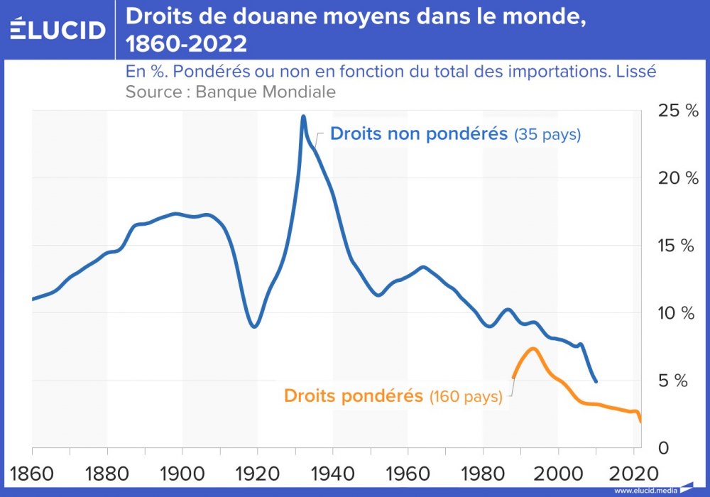 Droits de douanes moyens dans le monde, 1860-2022