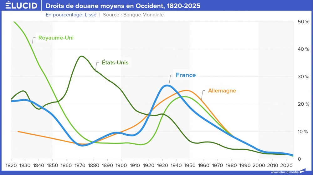 Droits de douane moyens en Occident, 1820-2025