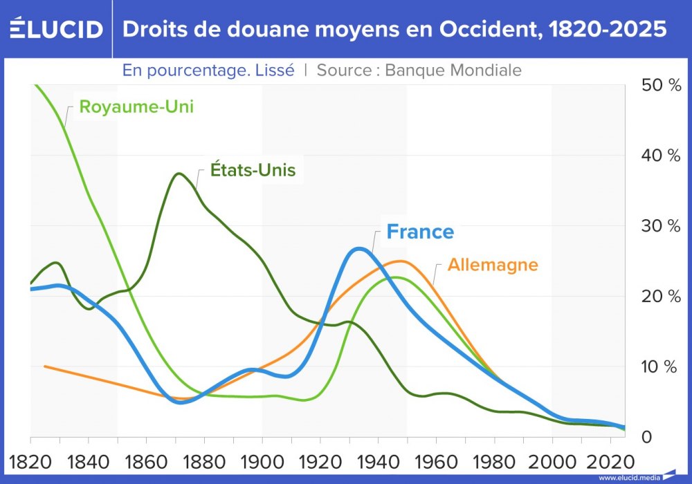 Droits de douane moyens en Occident, 1820-2025